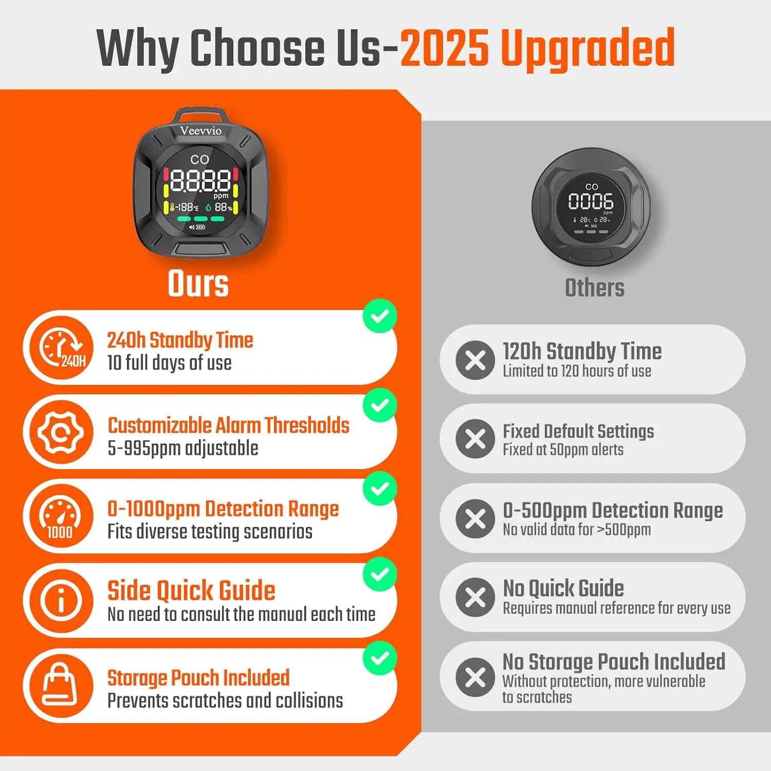 Custom Alarm 3-in-1 Portable Carbon Monoxide Detector, Rechargeable CO Monitor for Travel, Camping, RV, Hotel Room - Image 4